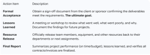 A table listing key project closure action items—Formal Acceptance, Lessons Learned, Resource Release, and Final Report—along with their descriptions and purposes in project management.