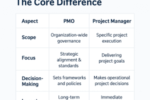 Comparison table showing key differences between PMO and Project Manager roles, including scope, focus, decision-making, and impact