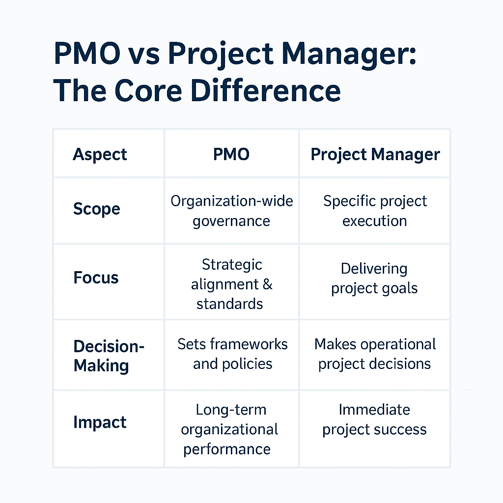 Comparison table showing key differences between PMO and Project Manager roles, including scope, focus, decision-making, and impact
