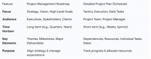 Diagram comparing project roadmap and project plan, highlighting that the roadmap is high-level and strategic, while the plan is detailed and tactical.