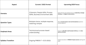 Comparison chart of PMP exam 2021 vs 2025 format showing updates in domains, question types, emphasis areas, and PMBOK 8 syllabus transition for project management professionals.